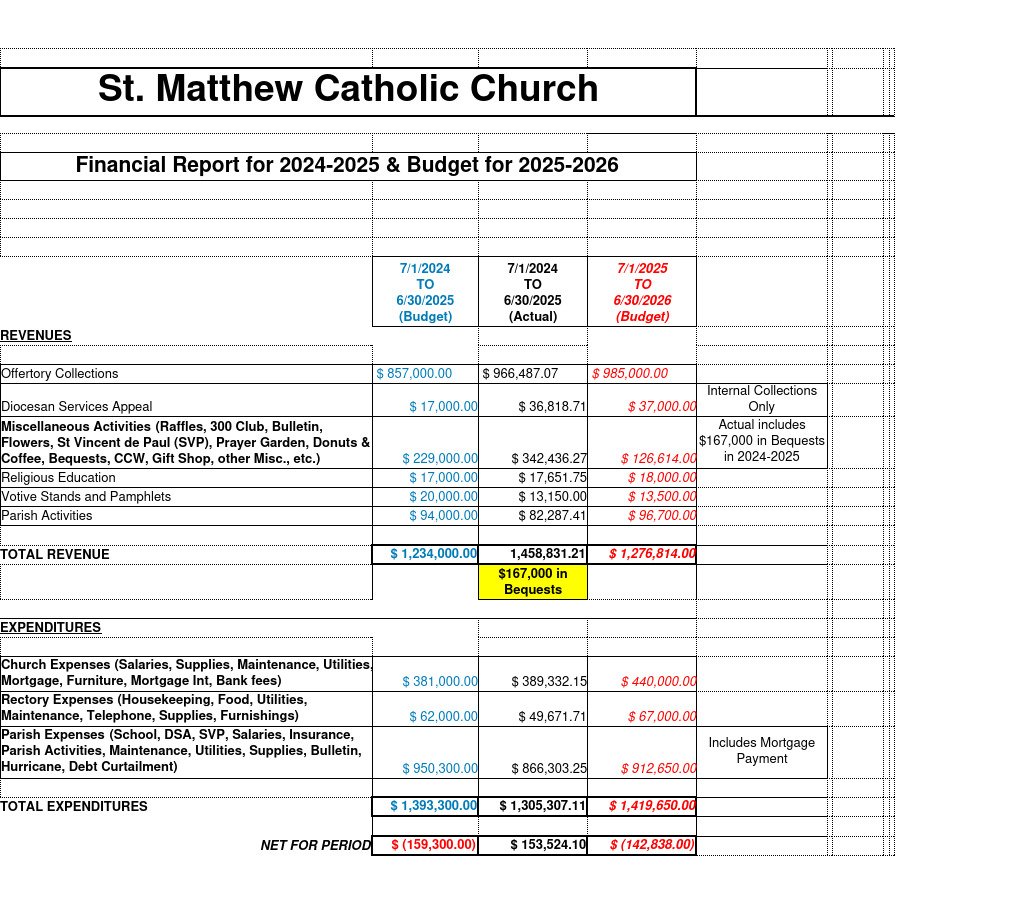 St. Matthew 2026 Parish Budget and FY2025 Financial Report